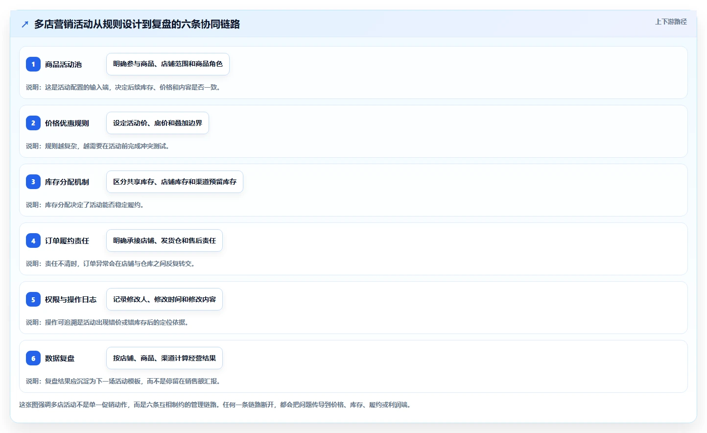 电商管理怎么用？营销活动场景下的多店经营拆解