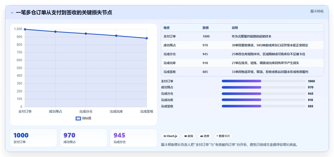 电商进销存：增长负责人精细化指南：从多仓调拨发现订单混乱根因