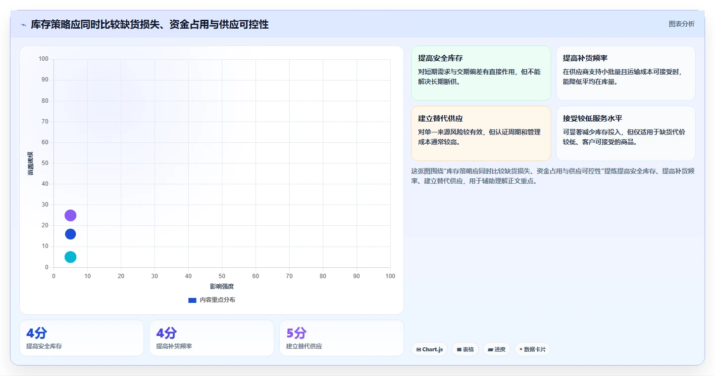 仓库安全库存管理应用思路:围绕采购周期拆解标准化管理
