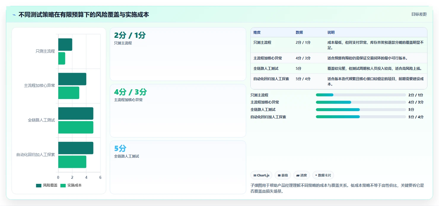 电商系统开发：产品经理新手问答：项目预算做不好会出现哪些测试不充分