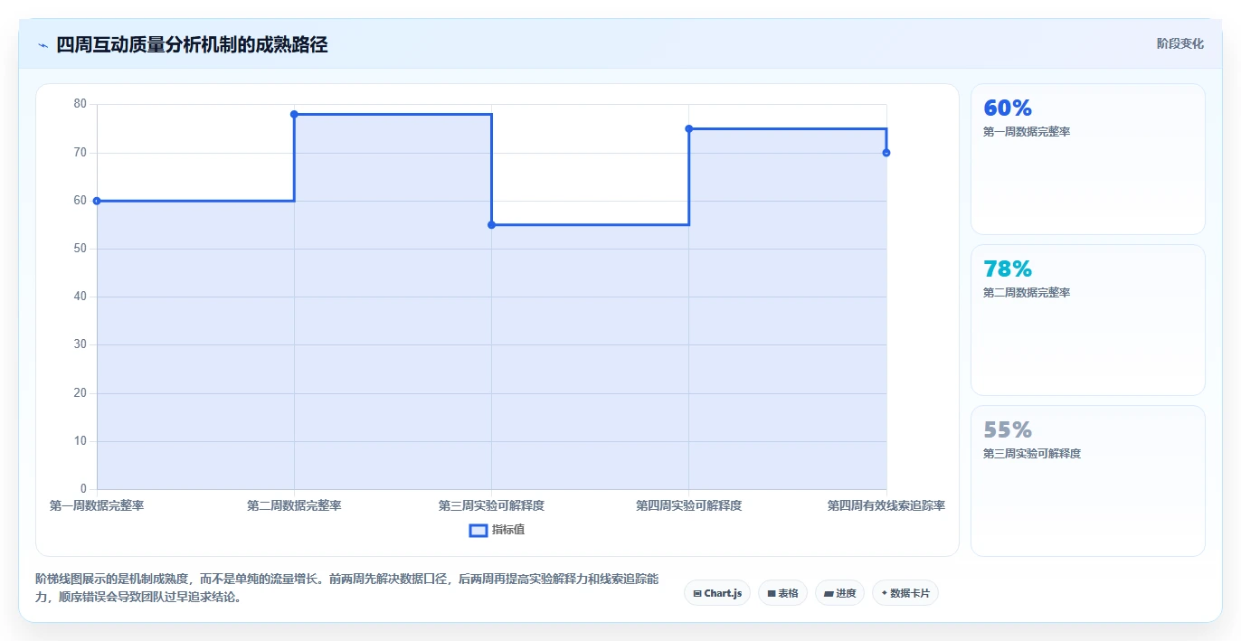 小红书数据分析：创业团队实施建议：围绕互动质量稳步提升识别真实互动