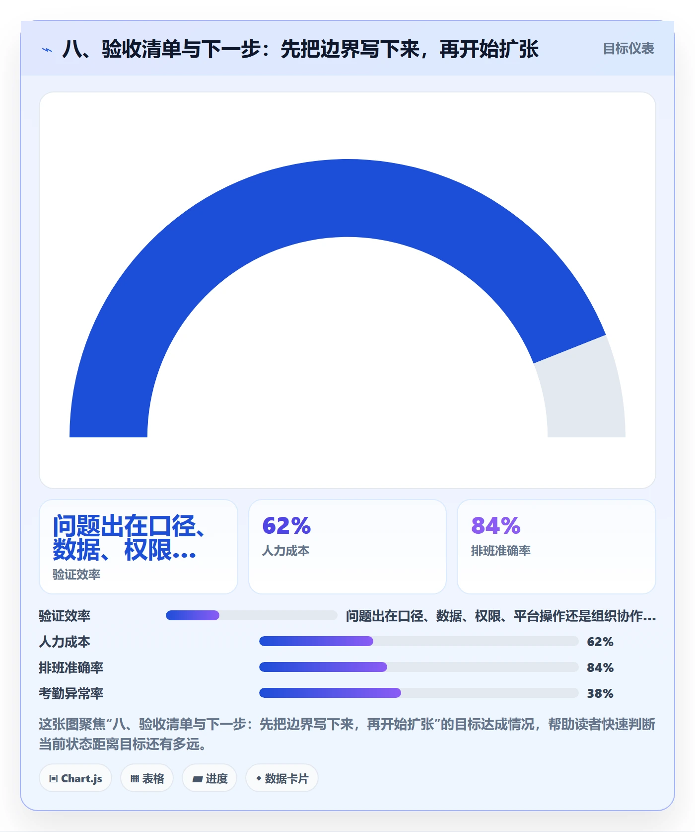 八、验收清单与下一步：先把边界写下来，再开始扩张
