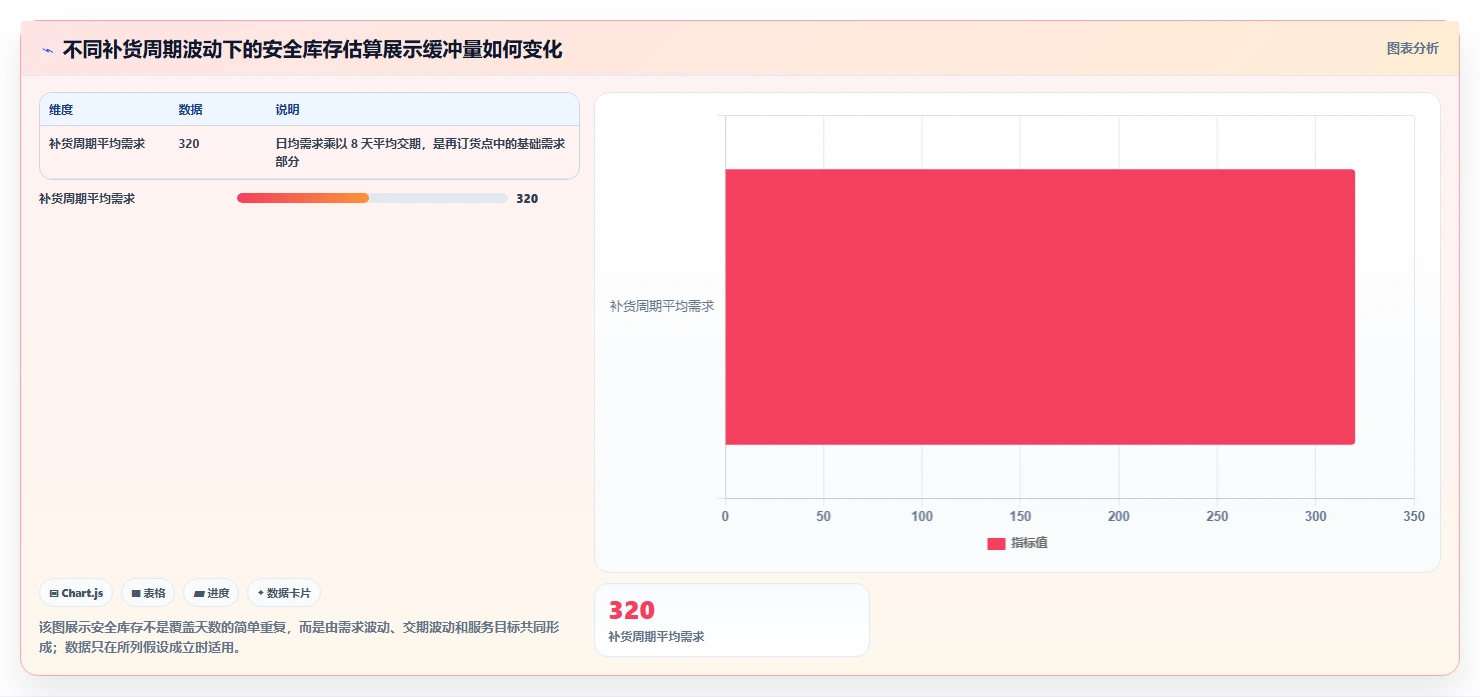 仓库安全库存管理选择标准：缺货风险维度如何评估风险排查