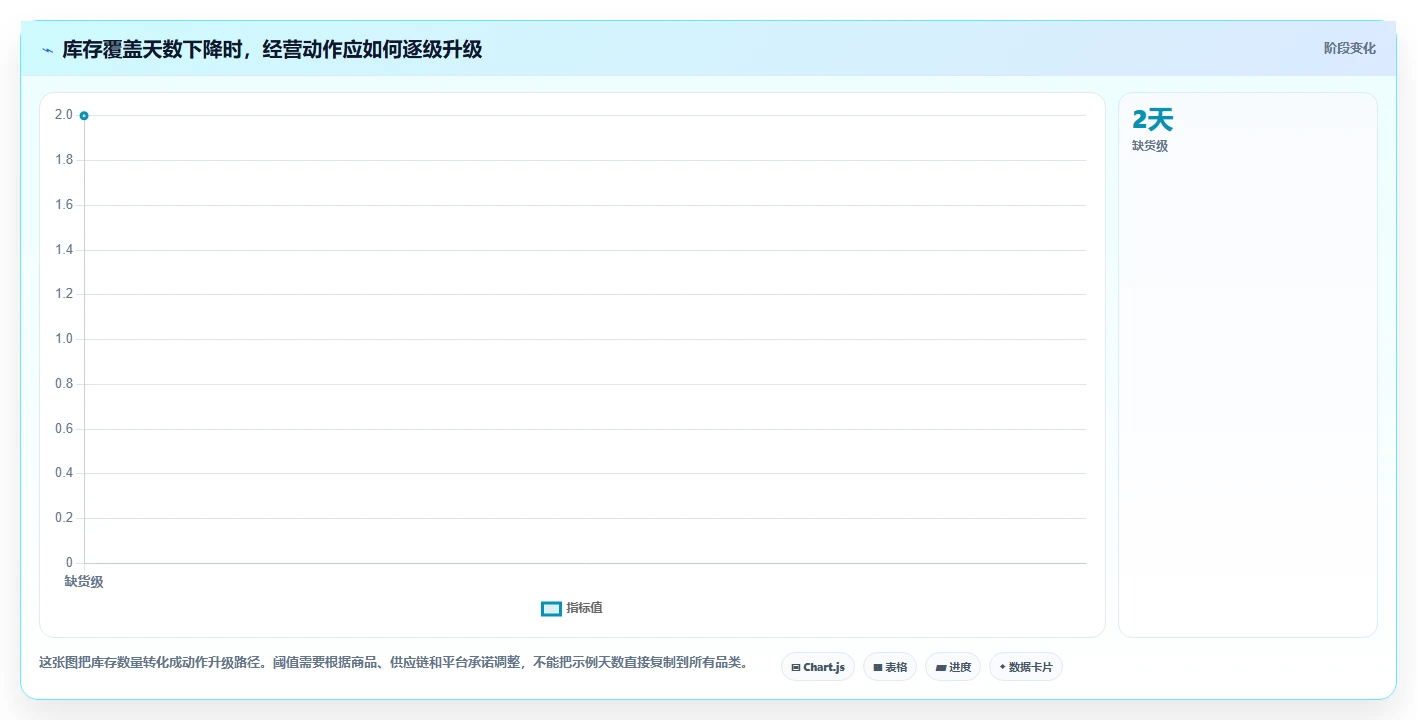 电商库存场景解析：缺货预警中的进阶玩法怎么处理
