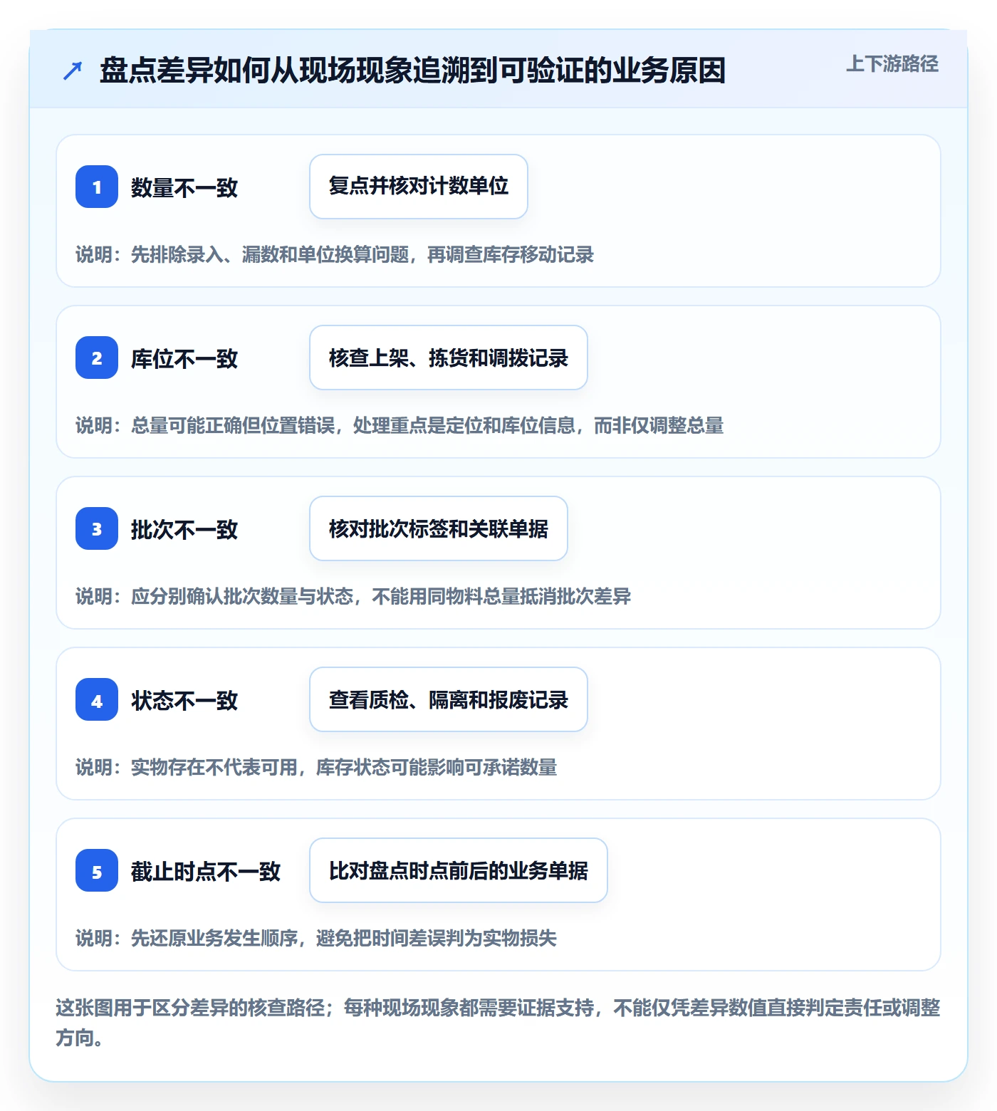 库存管理系统操作手册：盘点管理对应的日常管理步骤