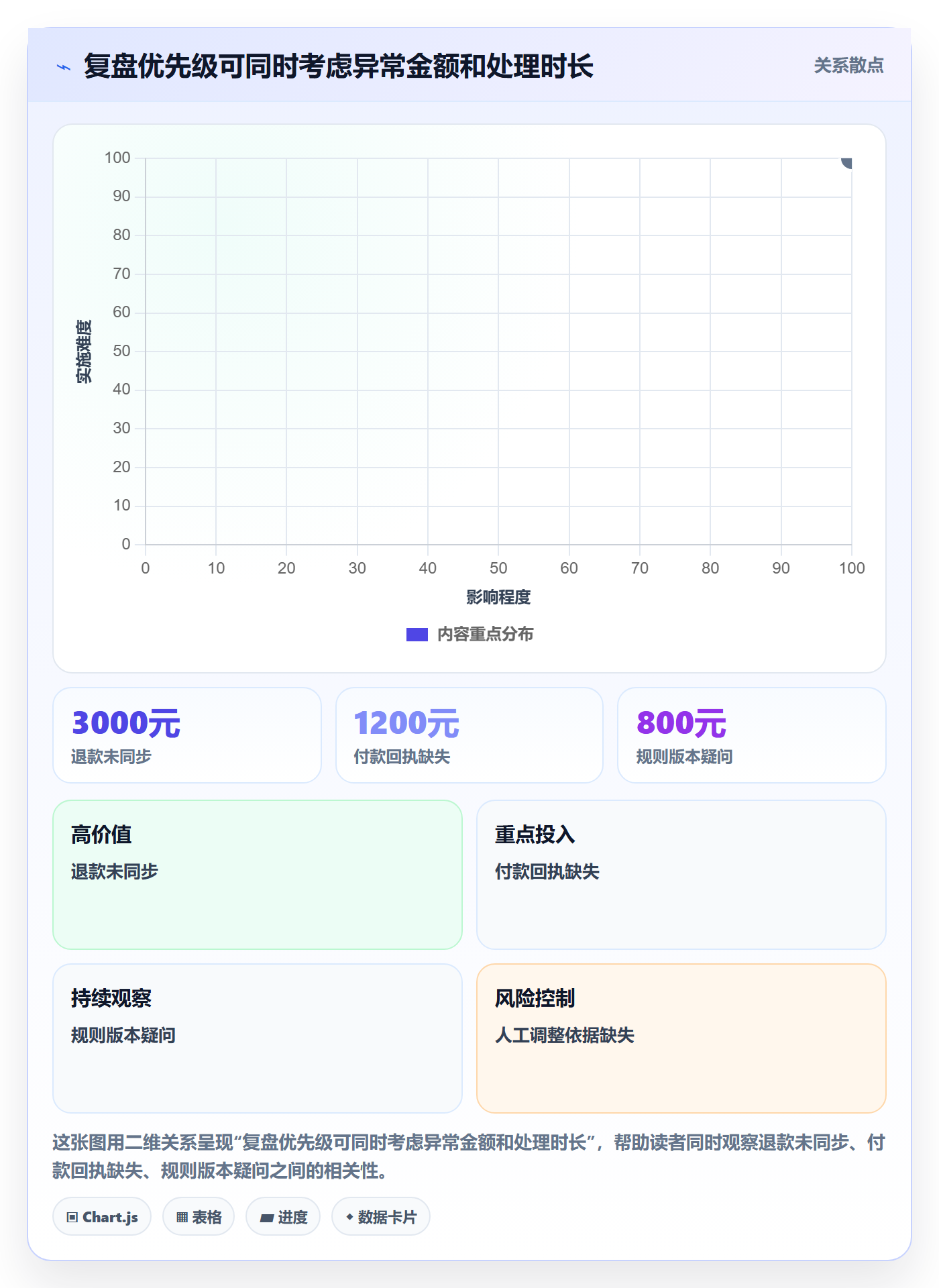 分账系统执行标准：多方结算环节如何体现数据复盘