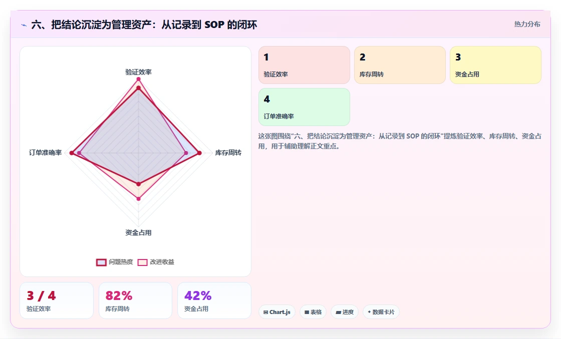 六、把结论沉淀为管理资产：从记录到 SOP 的闭环
