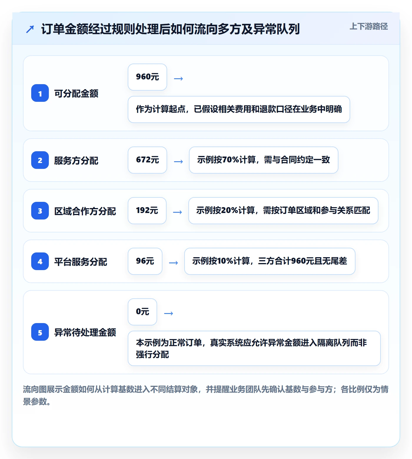 分账系统应用思路：围绕多方结算拆解自动化方案