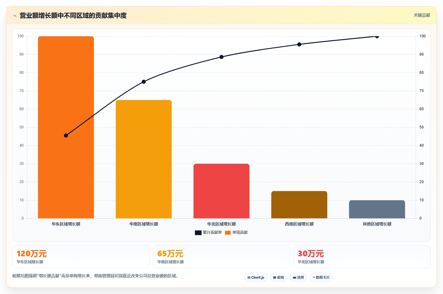 营业额分析：管理层案例思路：月度复盘怎样优化同比环比