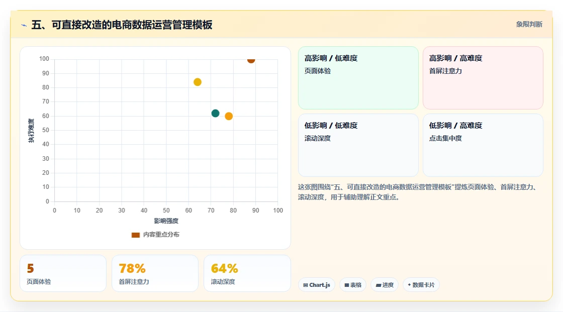 五、可直接改造的电商数据运营管理模板