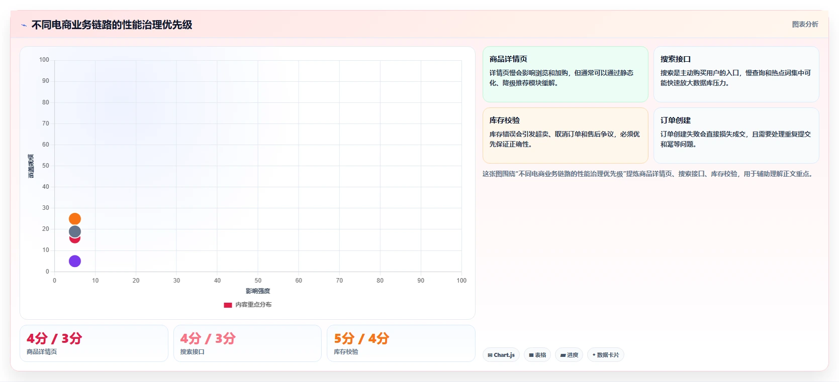 电商系统开发：运营负责人年度版方案：性能优化的目标、动作与检查点