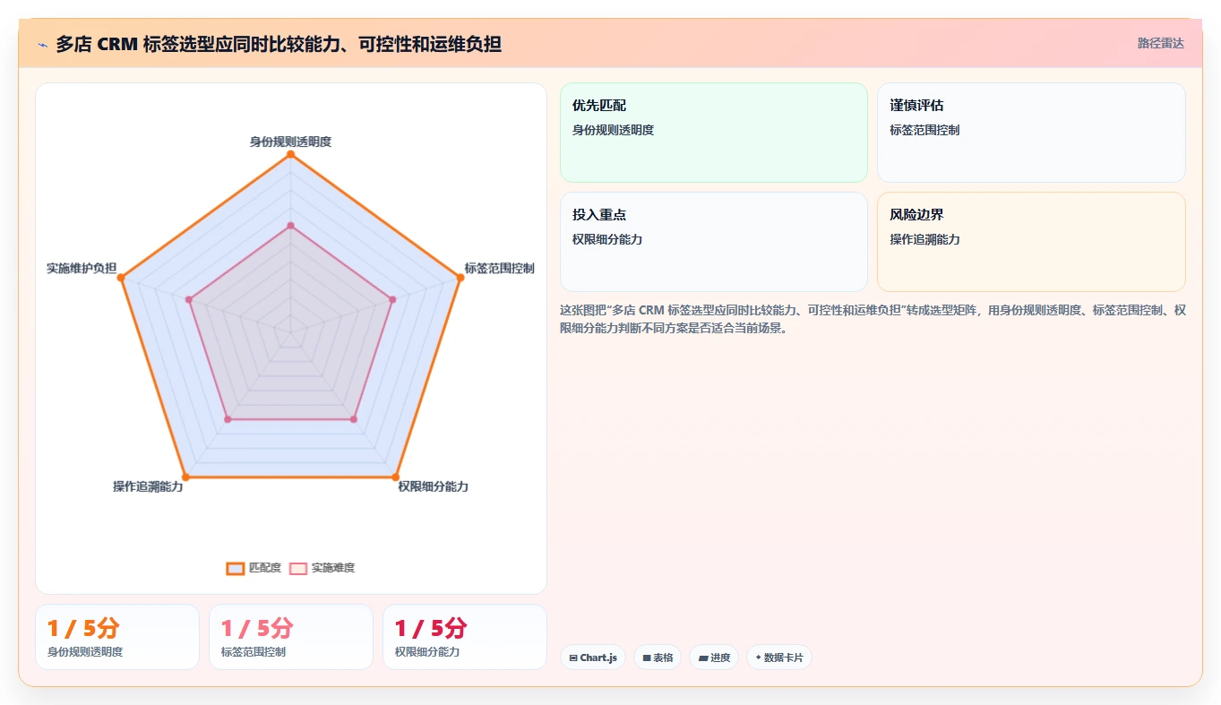 电商crm系统避坑指南：客户标签环节的多店经营要注意什么