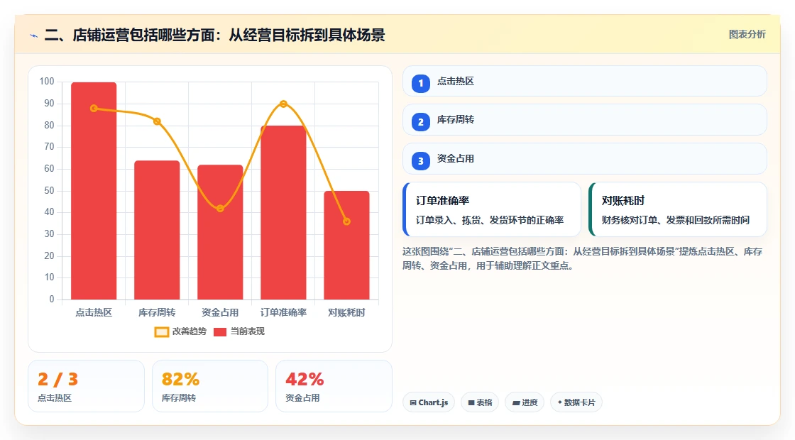 二、店铺运营包括哪些方面:从经营目标拆到具体场景
