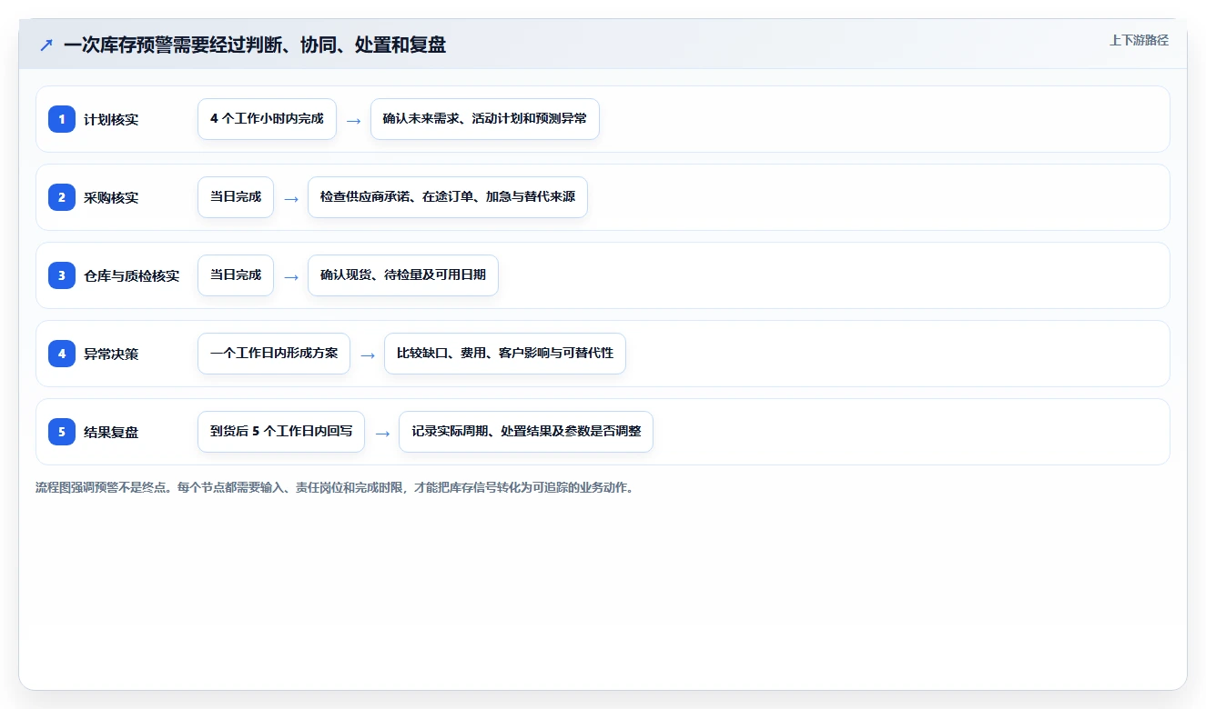 仓库安全库存管理规划方法：采购周期与团队协同如何衔接