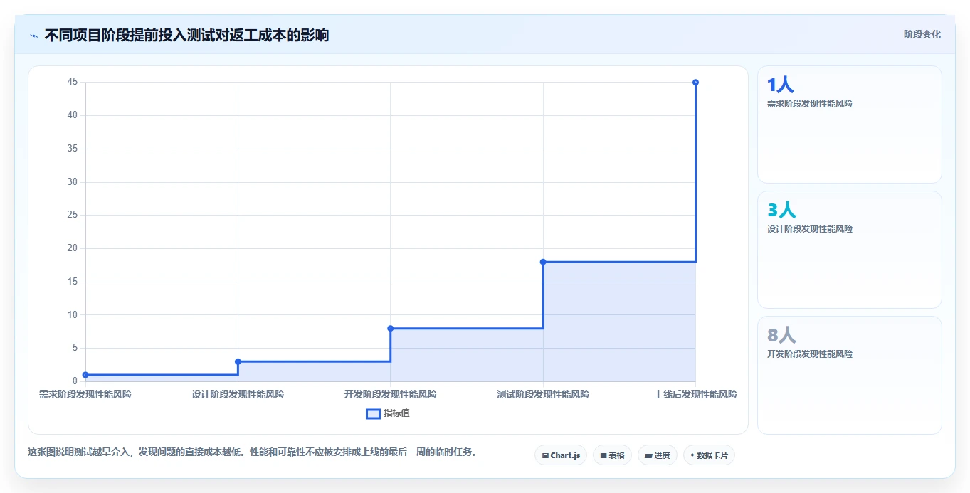 电商系统开发：开发团队常见问题汇总：性能优化与测试不充分一次讲清