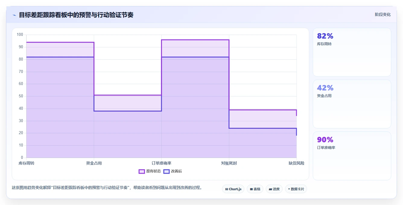 营业额分析：运营主管评估框架：同比环比是否真正带来跟踪目标差距