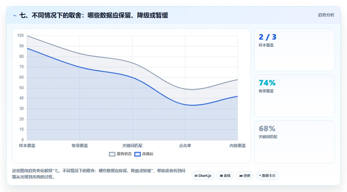 七、不同情况下的取舍：哪些数据应保留、降级或暂缓