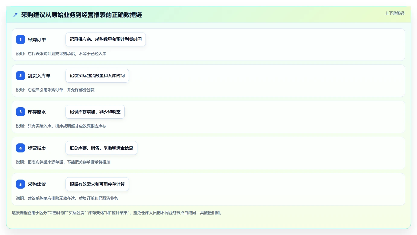 电商进销存：仓库主管采购前必读：评估经营报表时如何避开重复录入