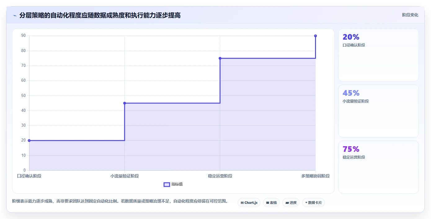 运营数据进阶课：围绕用户分层完善进阶玩法