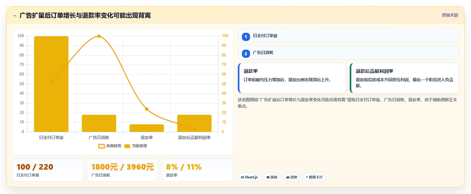 电商利润计算：电商新手老板关心什么：广告投入能否解决退款影响忽略