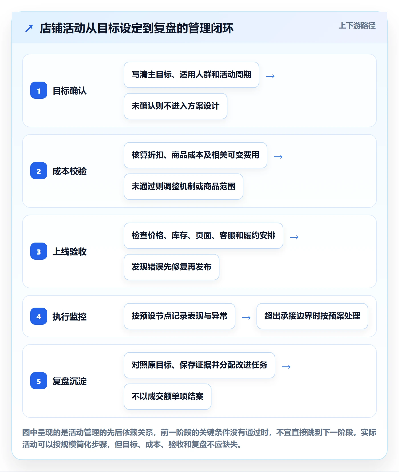 店铺运营管理使用技巧：活动管理对应的实操教程方法