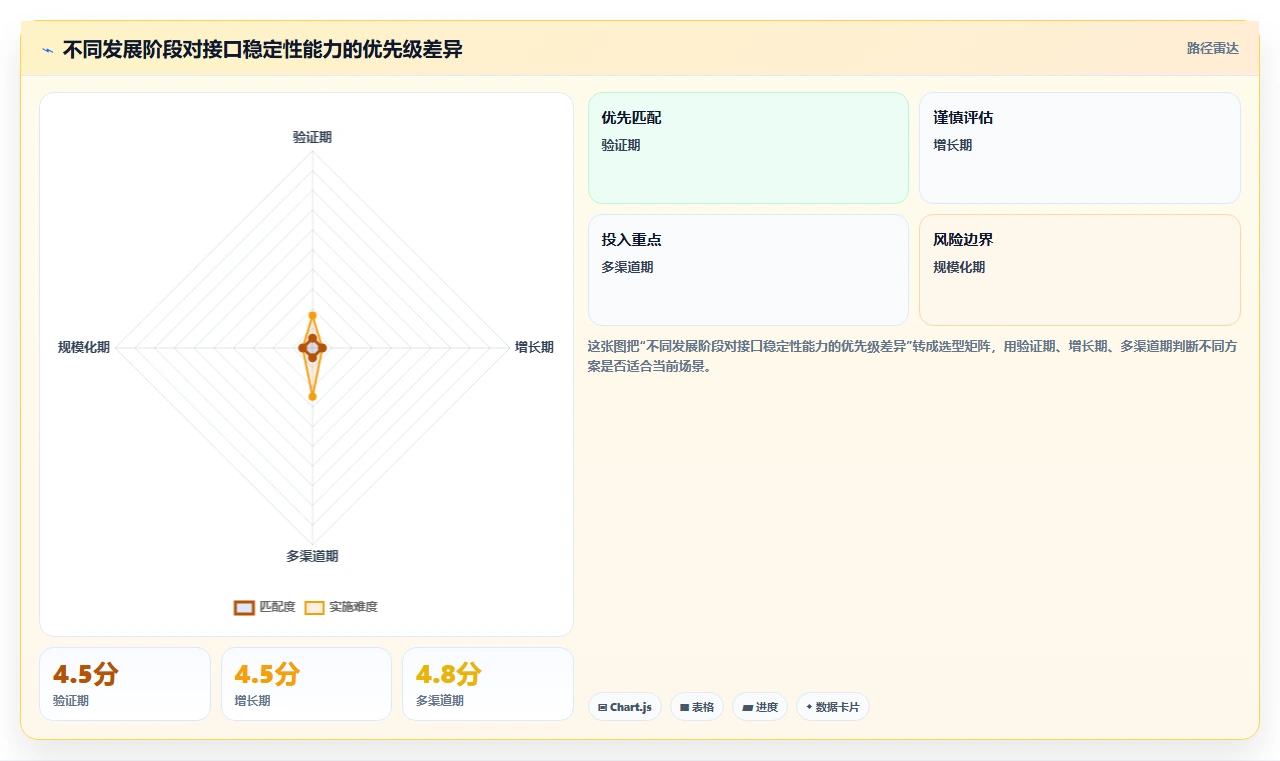 电商系统开发：创业团队避坑指南：做系统架构时别忽略接口不稳定