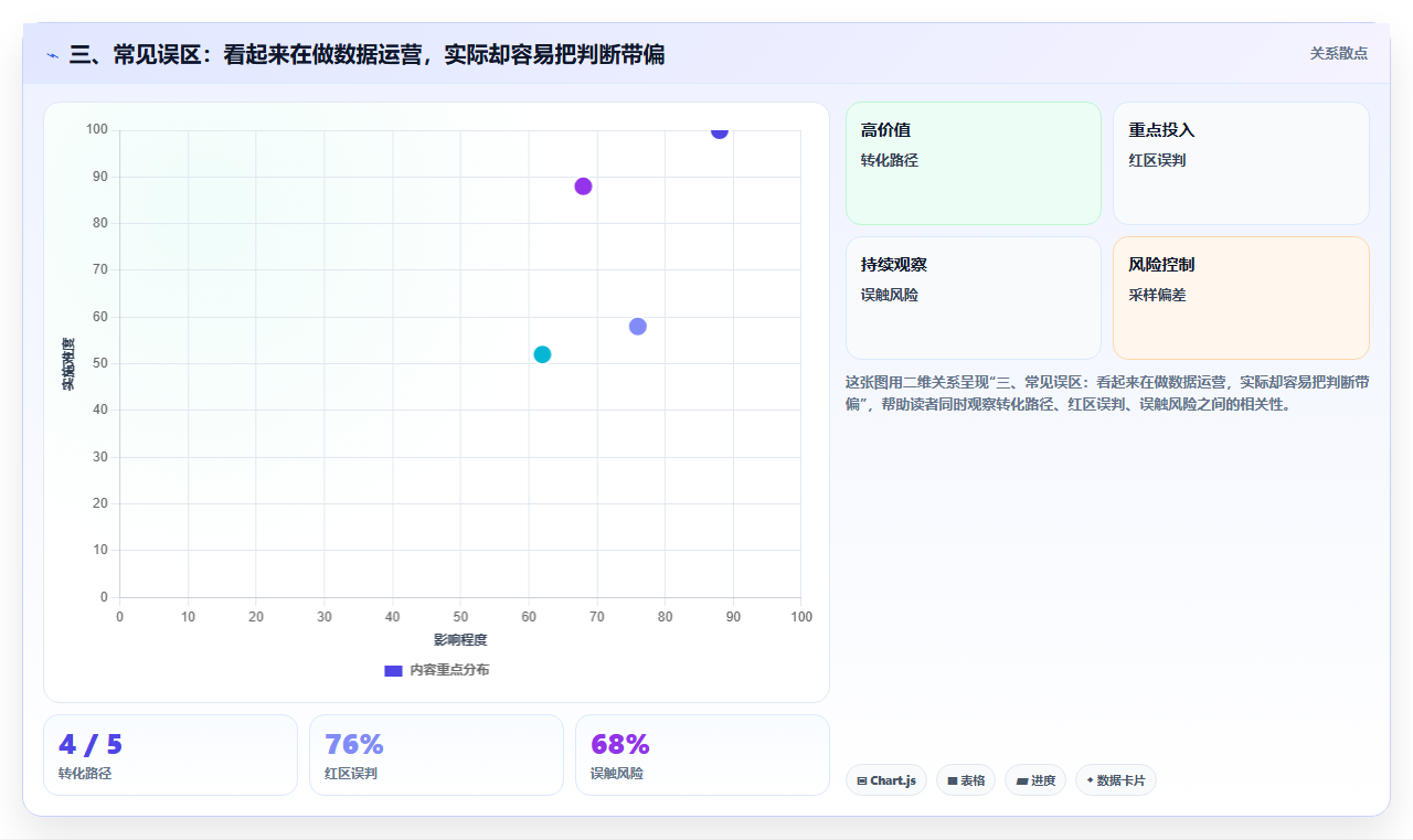 三、常见误区：看起来在做数据运营，实际却容易把判断带偏