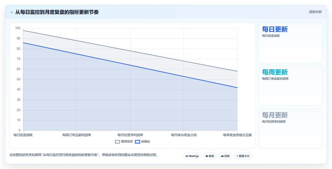 电商利润计算：经营负责人基础版复盘：围绕毛利净利提炼下一步动作