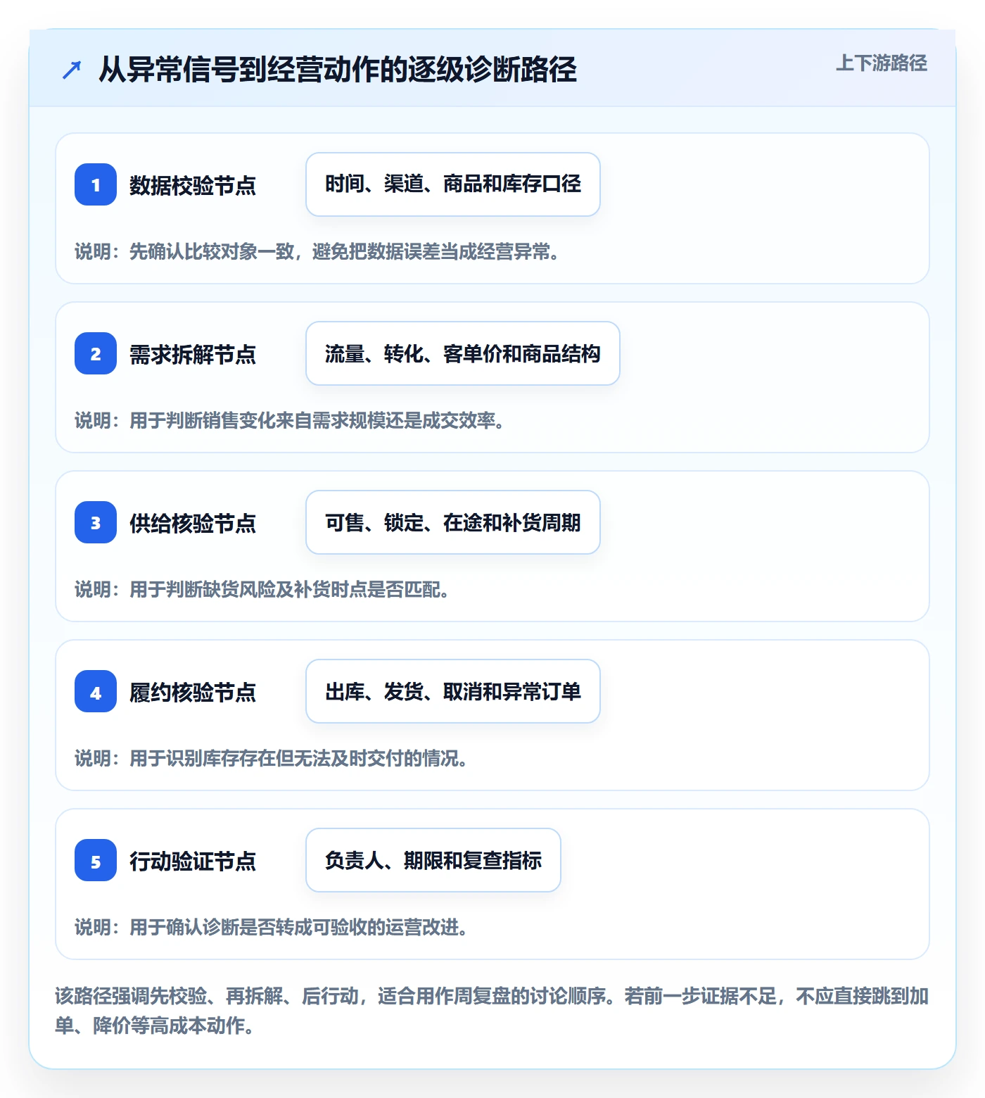 店铺运营管理怎么落地？从库存协同讲清数据复盘