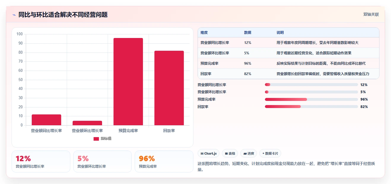营业额分析：财务人员避坑版方案：同比环比的目标、动作与检查点