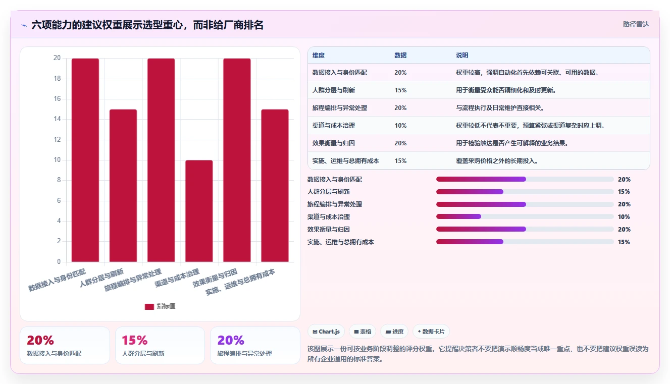 电商crm系统选择标准：自动营销维度如何评估增长策略