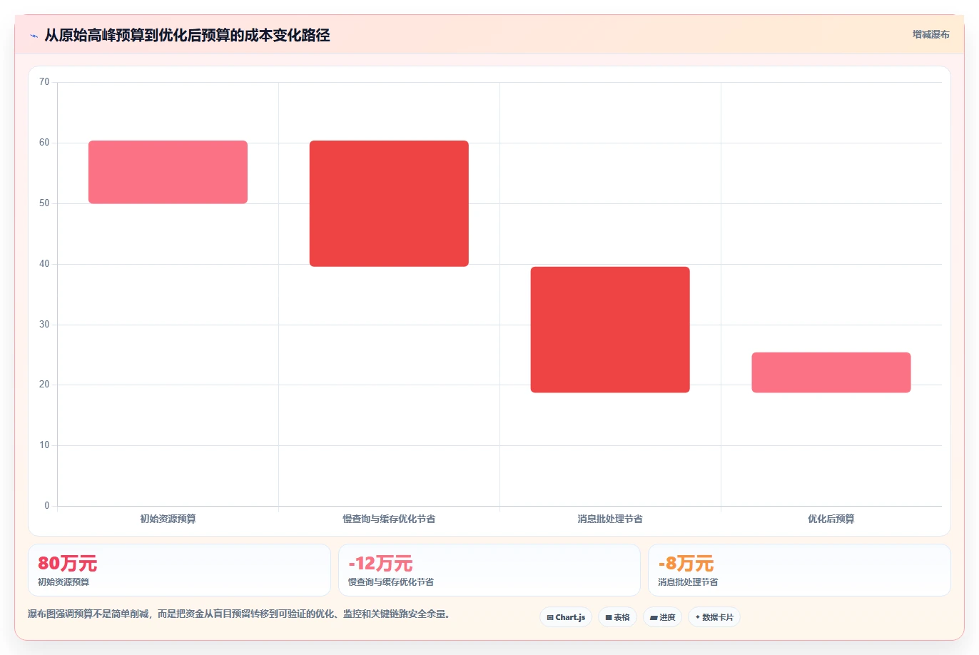 电商系统开发：供应链团队最佳实践：性能压测怎样稳步实现控制开发预算