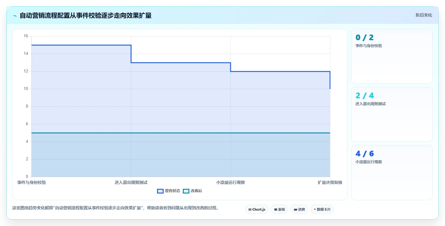 电商crm系统操作手册：自动营销对应的指标体系步骤