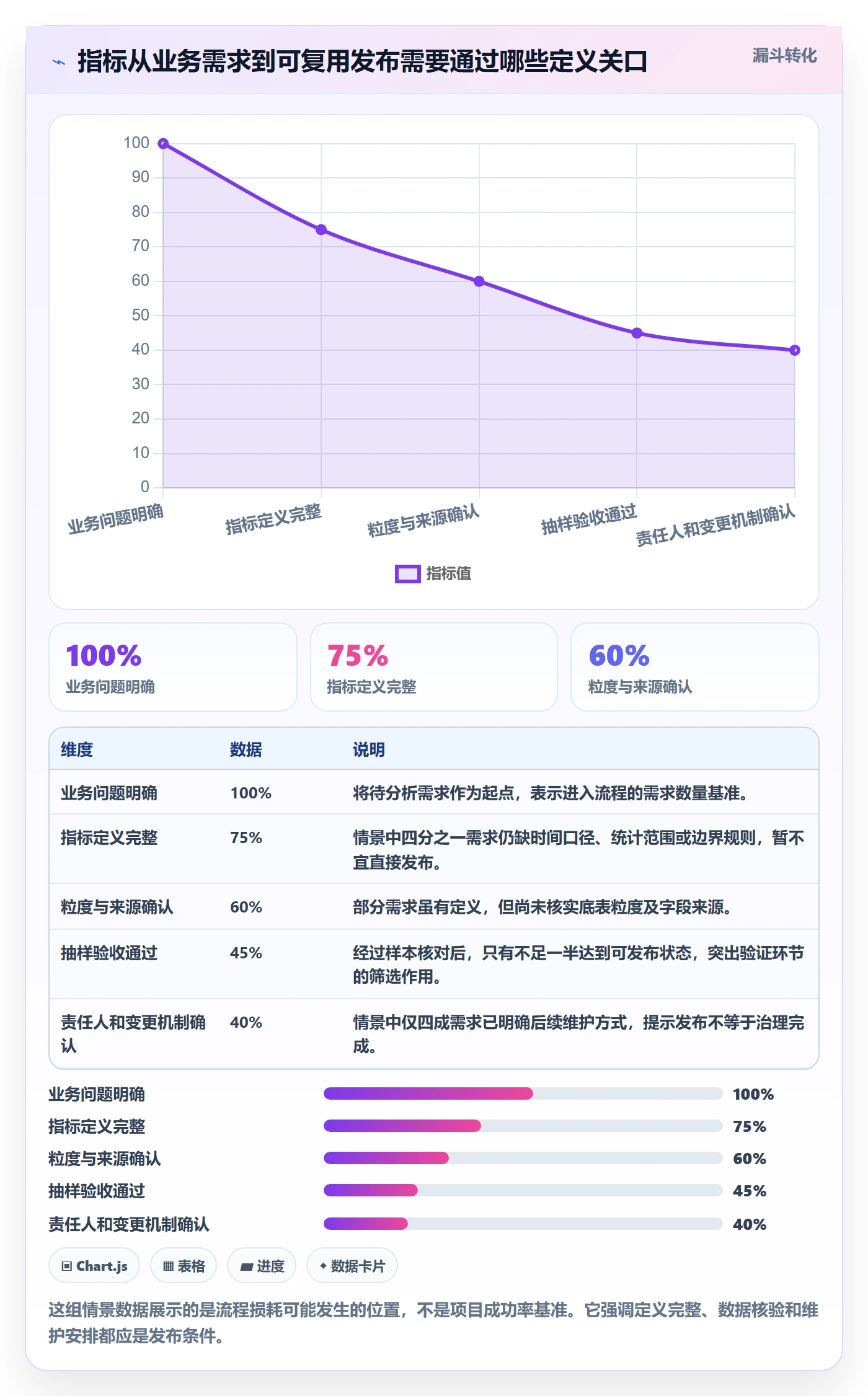 bi 平台新手避坑：指标建模从哪里开始