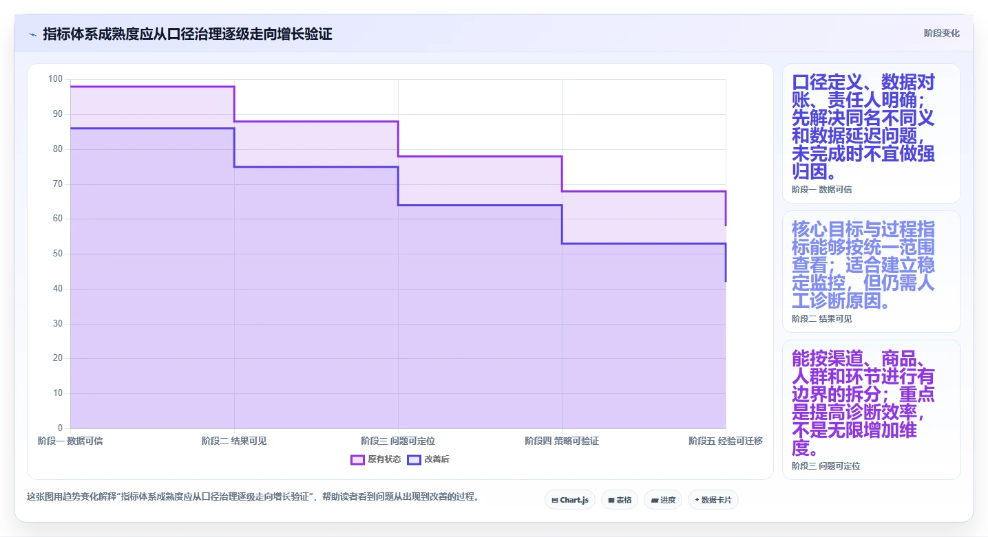 电商数据运营工作指南：用增长策略解决指标拆解问题