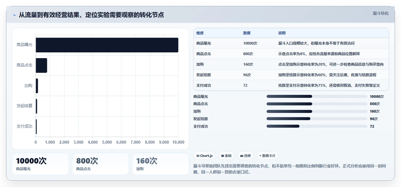 电商数据运营怎么选？增长实验相关的中小商家判断标准