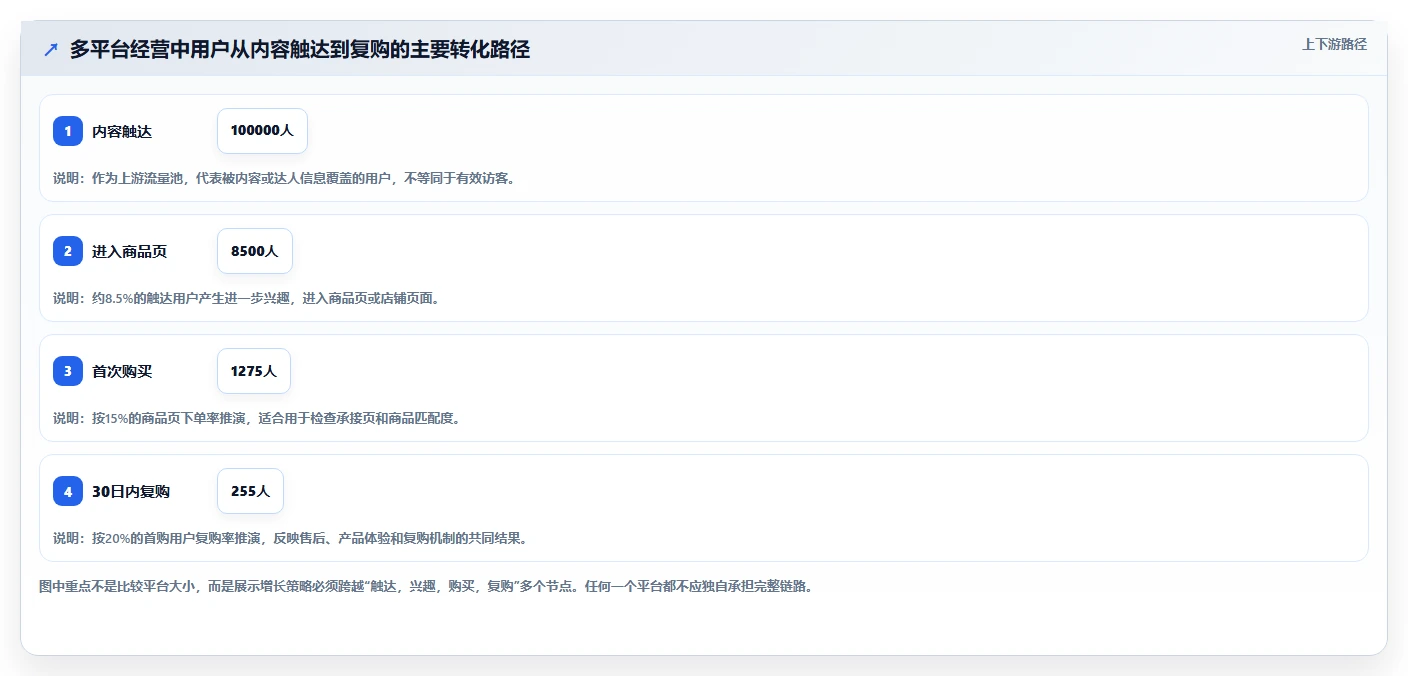 电商管理规划方法：多平台经营与增长策略如何衔接