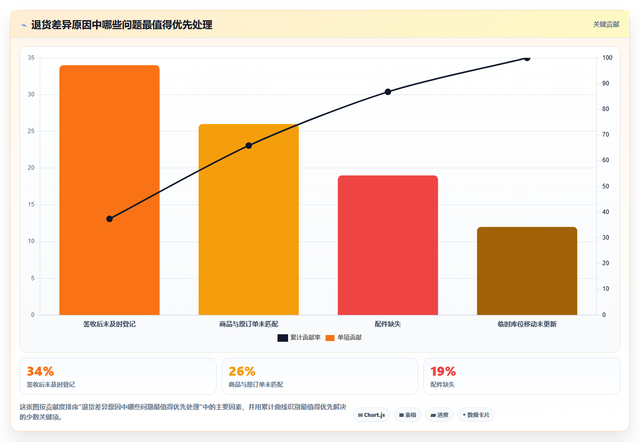 库存出入库：仓库新手常见误区：规模扩张为什么总遇到退货难追
