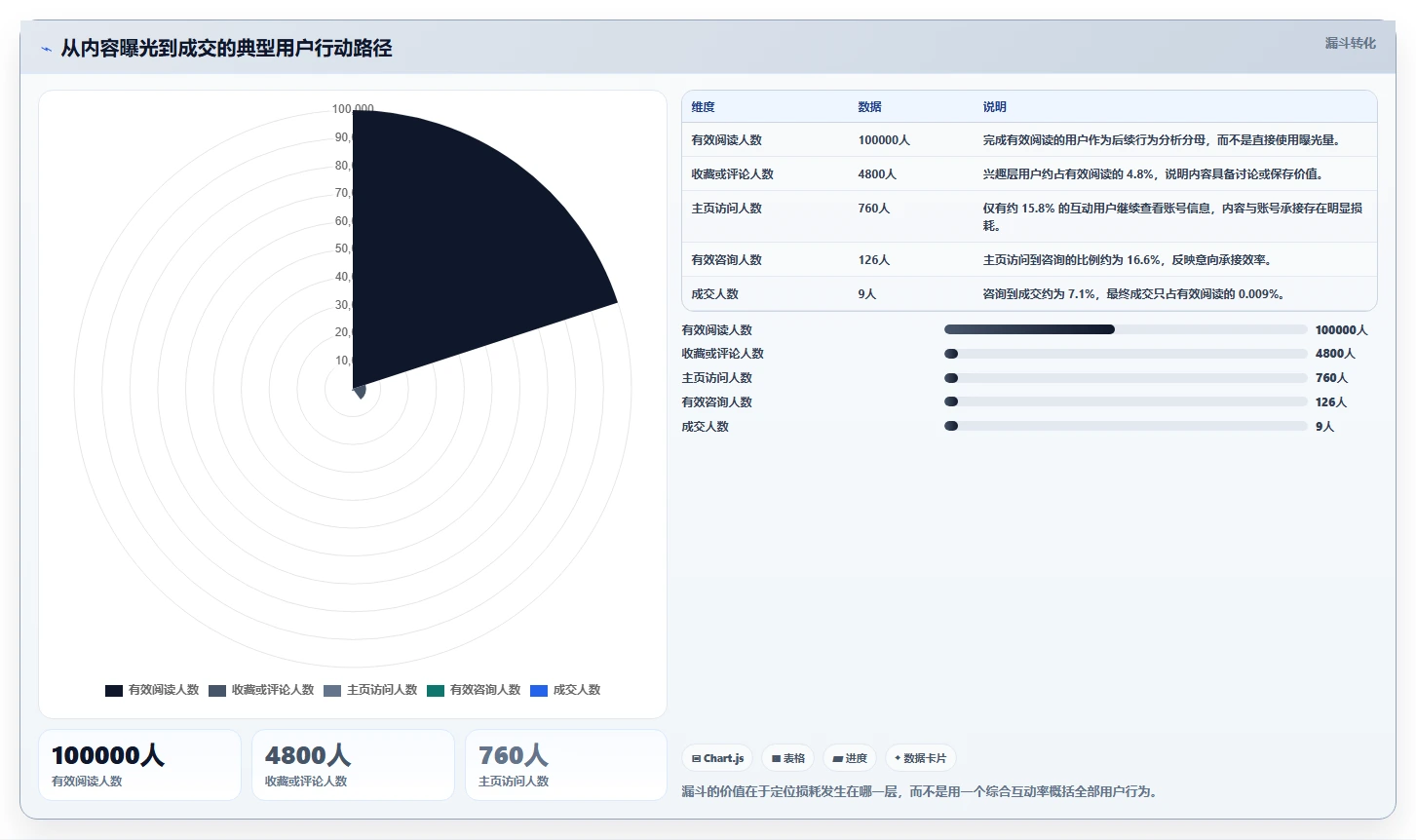 小红书数据分析：增长负责人常见误区：月度汇报为什么总遇到互动高不转化
