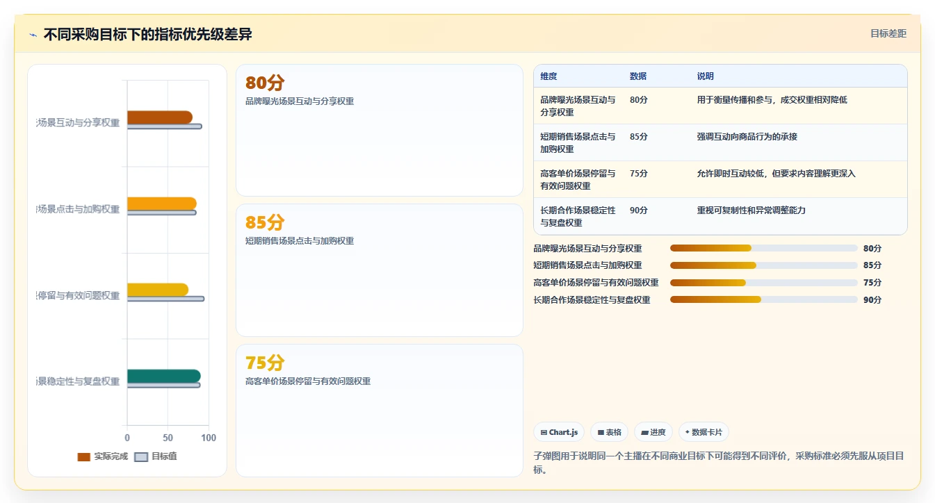 直播数据复盘：直播新手采购前必读：评估互动率时如何避开主播节奏乱