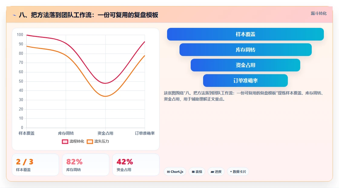 八、把方法落到团队工作流：一份可复用的复盘模板