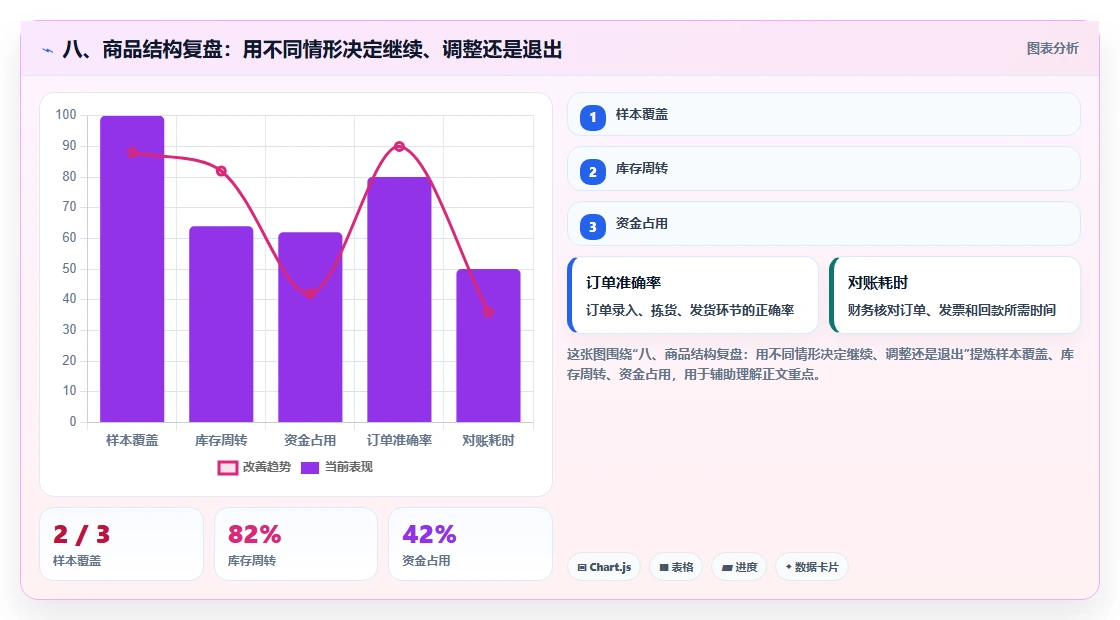 八、商品结构复盘：用不同情形决定继续、调整还是退出