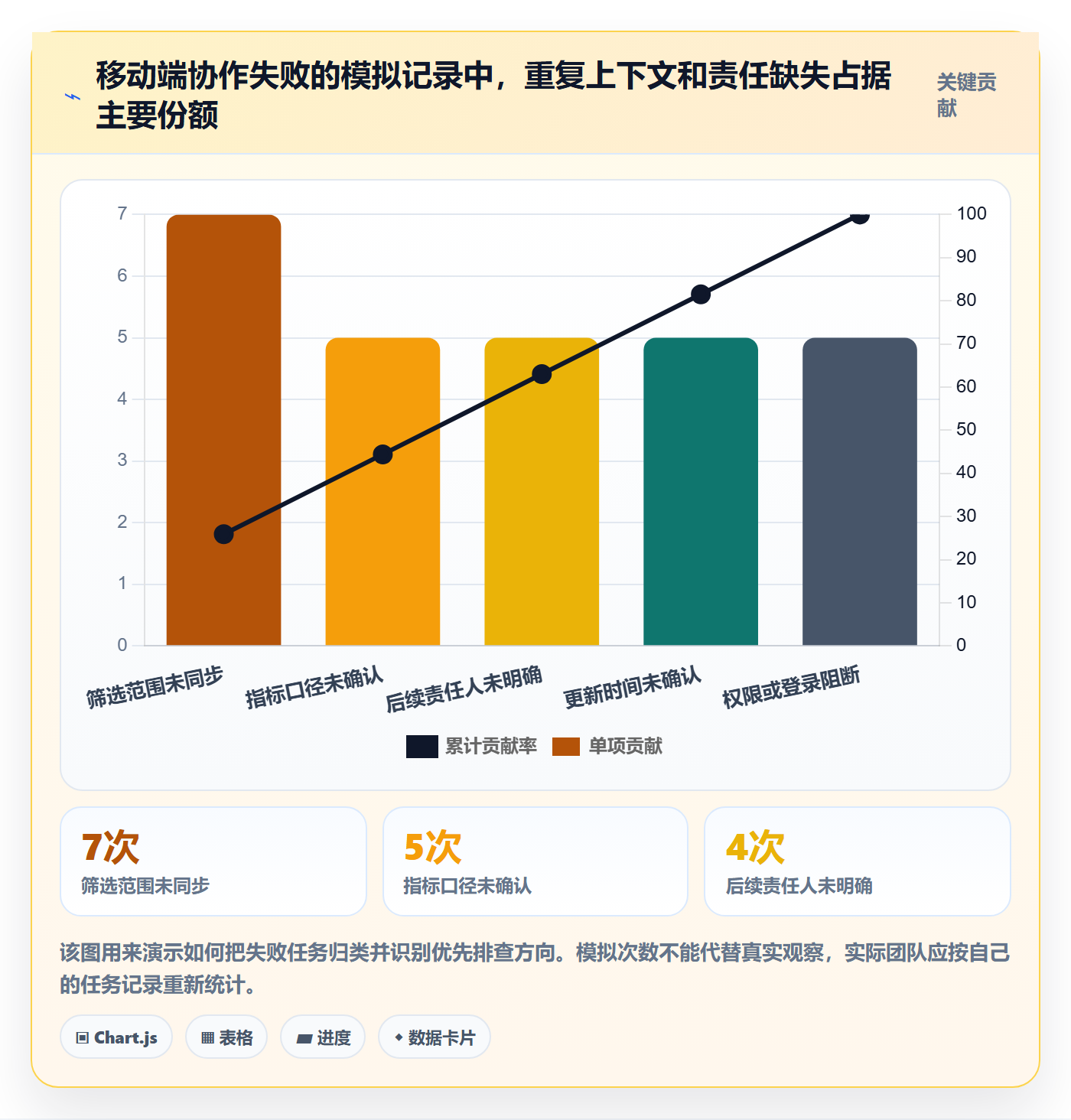 bi 平台检查方法：通过移动查看评估团队协同质量