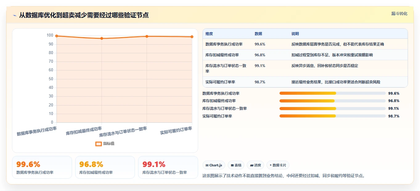 数据库存：电商企业核心指标：判断性能优化是否正在缓解库存超卖