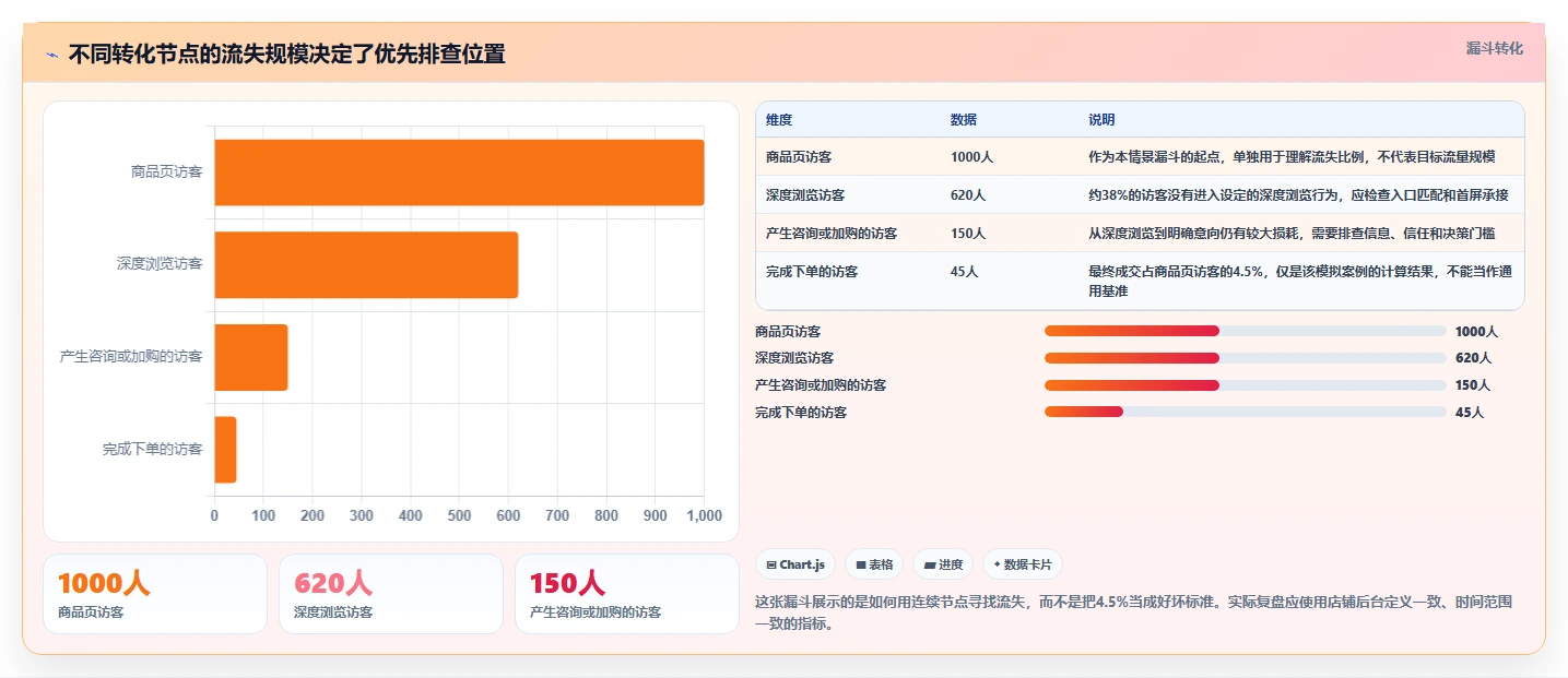 如何运营好一个店铺基础课：转化优化相关的系统搭建一次讲透