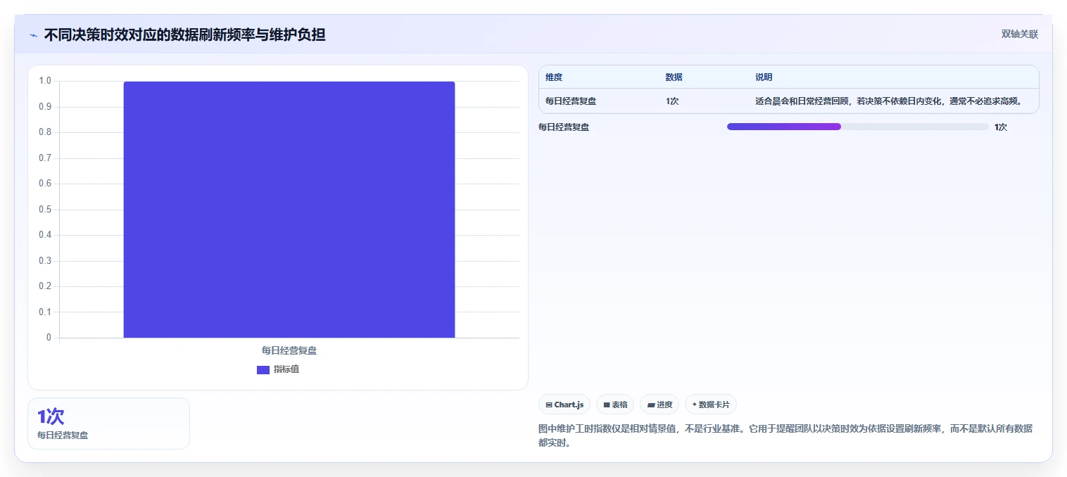 电商数据运营方案设计：指标拆解场景的自动化方案怎么做