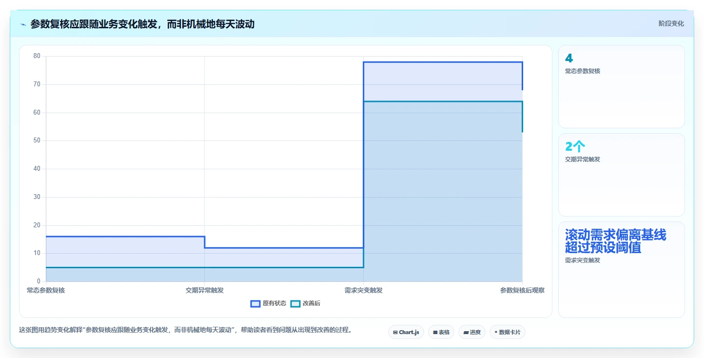 仓库安全库存管理避坑指南：动态调整环节的成本控制要注意什么