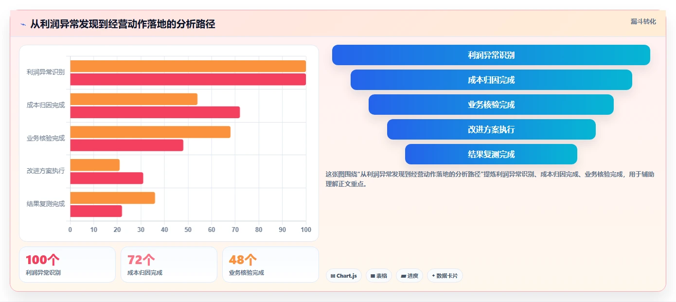 电商利润计算：经营负责人入门版教程：单品利润从准备到复盘