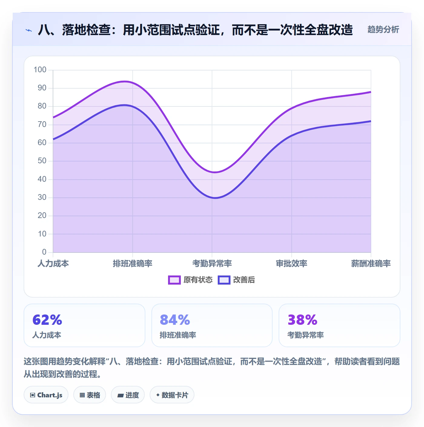 八、落地检查：用小范围试点验证，而不是一次性全盘改造