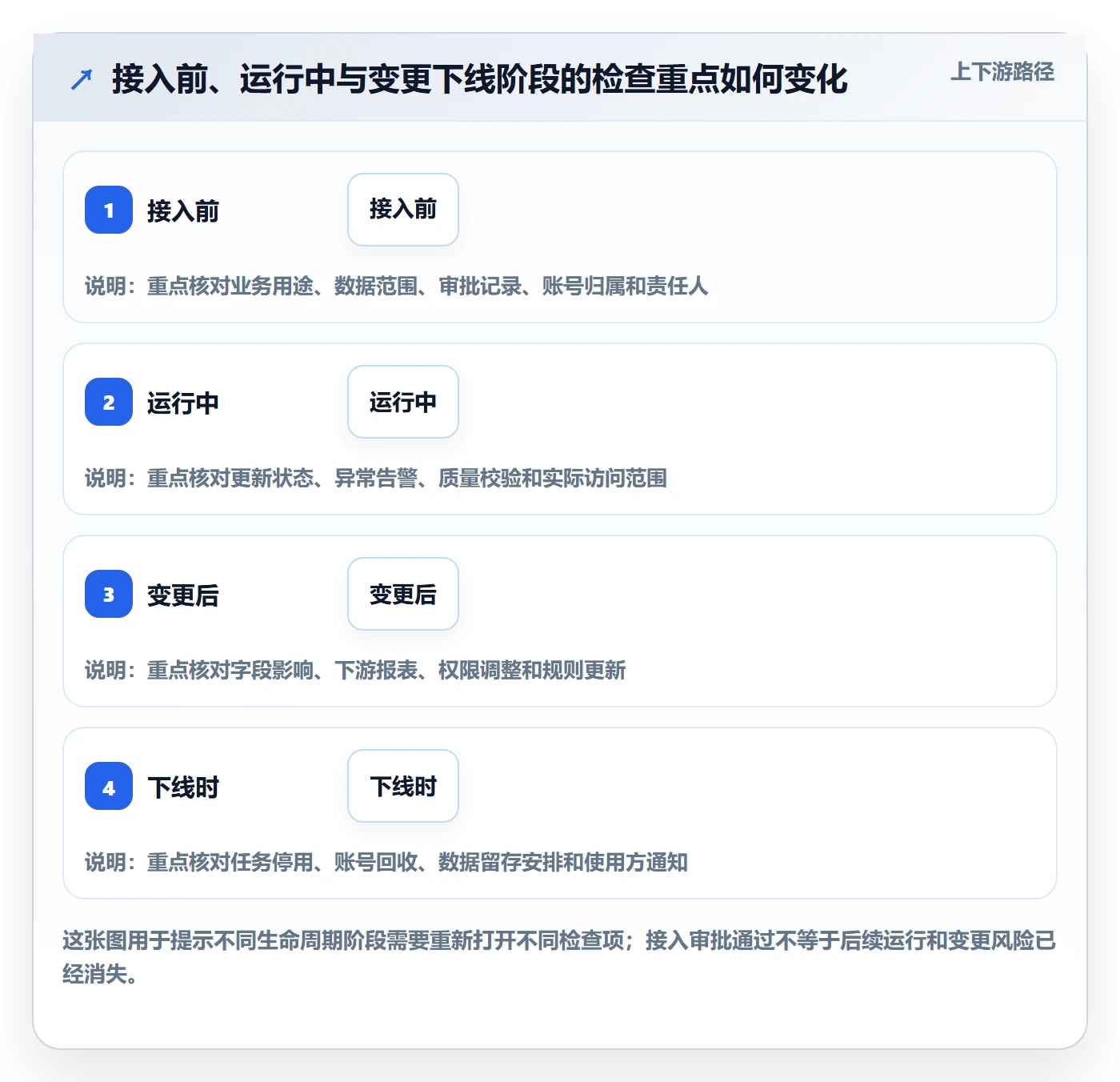 bi 平台管理模板：围绕数据接入开展风险排查